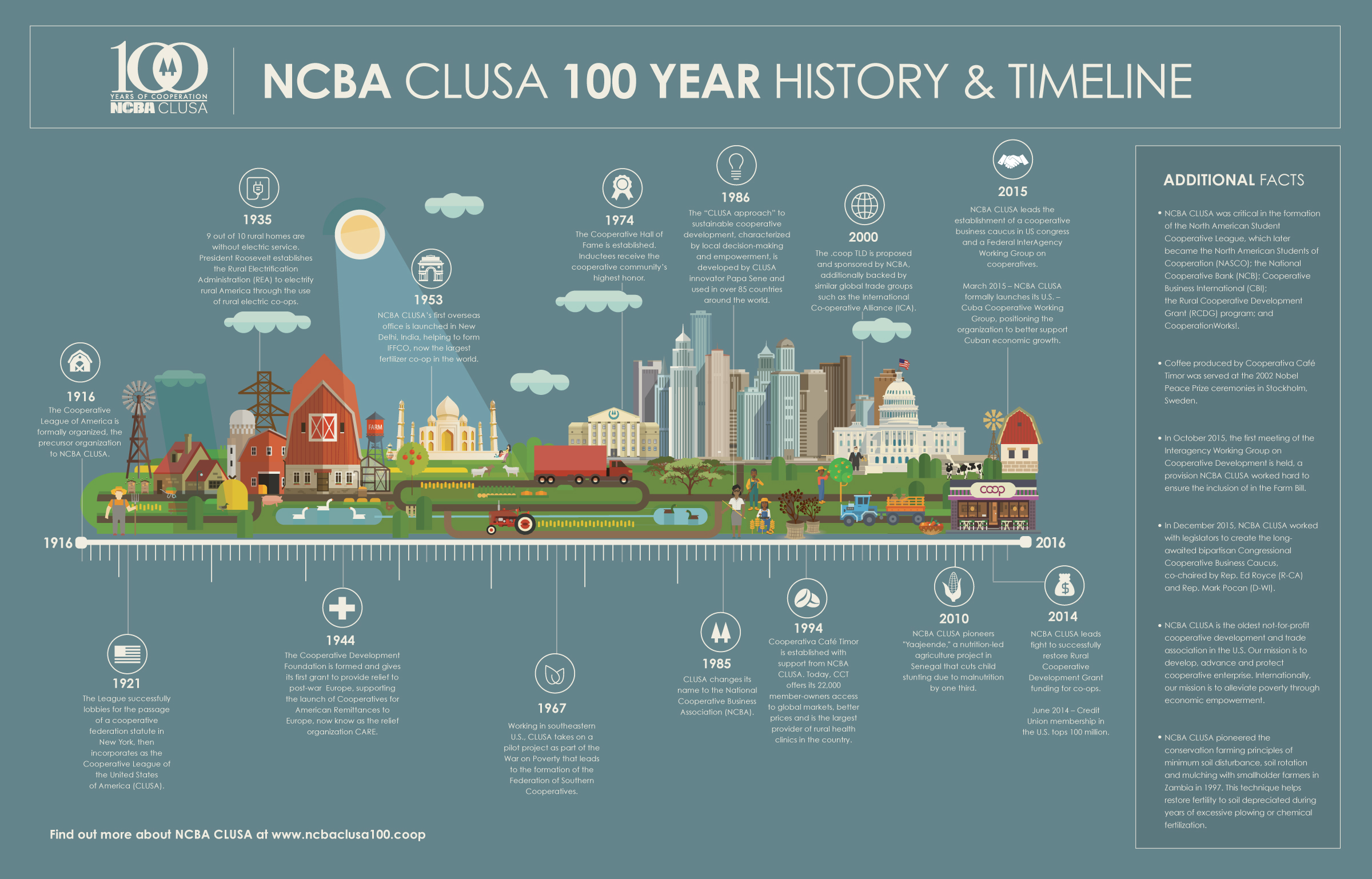 NCBA-CLUSA_-Microsite-and-Video_Infographic-draft1_v5